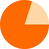 Pie chart